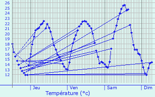 Graphique des tempratures prvues pour Hoenheim