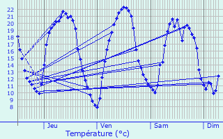 Graphique des tempratures prvues pour La Chapelle-Thmer