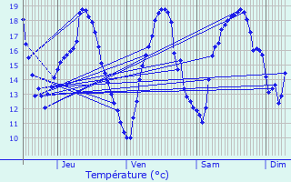 Graphique des tempratures prvues pour Cazaux-Savs