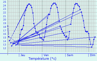 Graphique des tempratures prvues pour Pleine-Selve