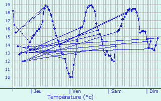 Graphique des tempratures prvues pour Polastron