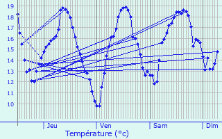 Graphique des tempratures prvues pour Bzril