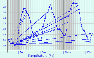 Graphique des tempratures prvues pour La Motte-d