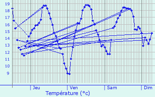 Graphique des tempratures prvues pour Montamat