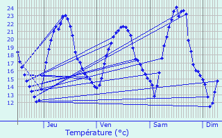 Graphique des tempratures prvues pour Obenheim