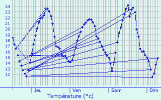 Graphique des tempratures prvues pour Bindernheim