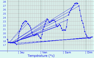 Graphique des tempratures prvues pour Cassis