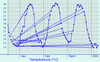 Graphique des tempratures prvues pour La Couronne