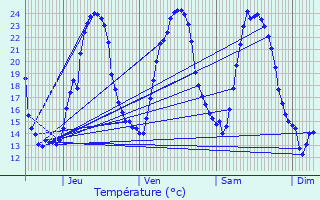 Graphique des tempratures prvues pour Bran