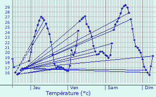 Graphique des tempratures prvues pour Blauvac