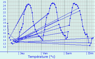 Graphique des tempratures prvues pour Montendre