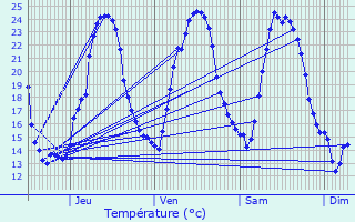 Graphique des tempratures prvues pour Sousmoulins