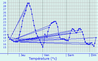 Graphique des tempratures prvues pour Mandelieu-la-Napoule