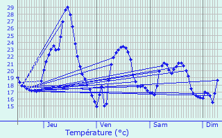 Graphique des tempratures prvues pour Le Cannet