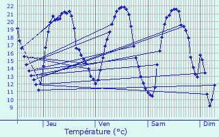 Graphique des tempratures prvues pour Chauvigny
