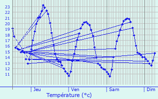 Graphique des tempratures prvues pour Aubenas