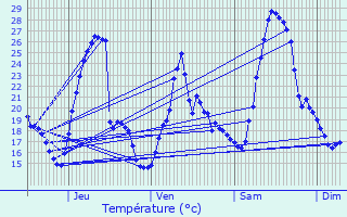 Graphique des tempratures prvues pour Pontcharra