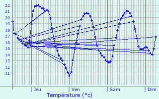 Graphique des tempratures prvues pour Ille-sur-Tt