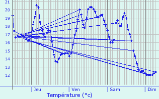 Graphique des tempratures prvues pour Bhorlguy