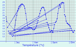 Graphique des tempratures prvues pour Habsheim