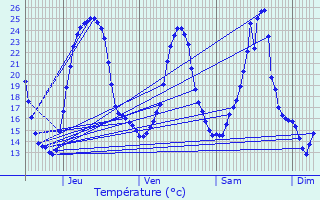 Graphique des tempratures prvues pour Wittelsheim