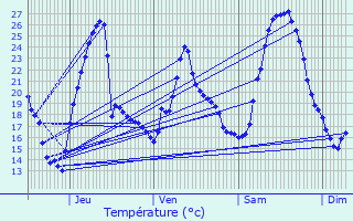 Graphique des tempratures prvues pour La Balme-de-Sillingy