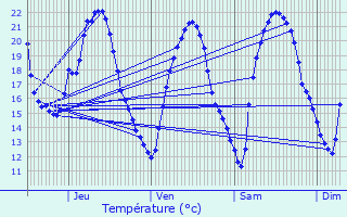 Graphique des tempratures prvues pour Roubia