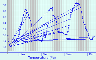 Graphique des tempratures prvues pour Caromb