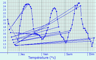 Graphique des tempratures prvues pour Ensisheim