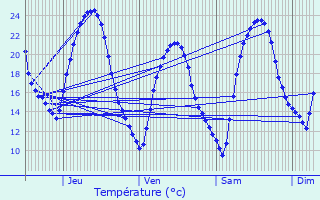 Graphique des tempratures prvues pour Mimet