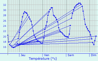 Graphique des tempratures prvues pour Lagnes