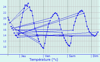 Graphique des tempratures prvues pour La Garde-Adhmar