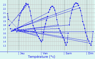 Graphique des tempratures prvues pour Vias