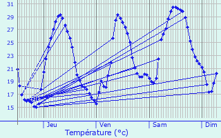 Graphique des tempratures prvues pour Villedieu