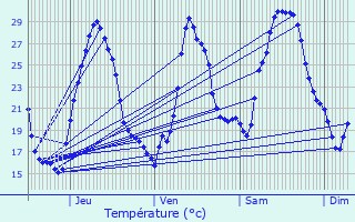 Graphique des tempratures prvues pour Buisson