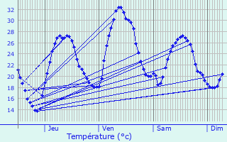 Graphique des tempratures prvues pour Le Muy