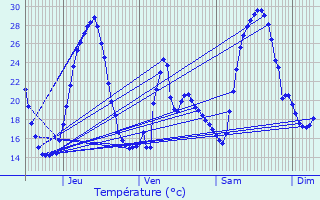 Graphique des tempratures prvues pour Portes-ls-Valence