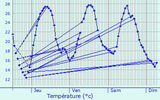 Graphique des tempratures prvues pour Sainte-Croix-du-Mont