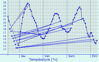 Graphique des tempratures prvues pour Louhans