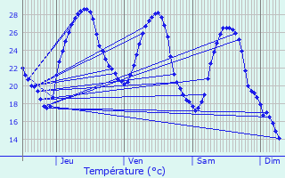 Graphique des tempratures prvues pour Labruguire