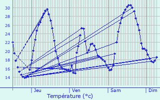 Graphique des tempratures prvues pour Livron-sur-Drme