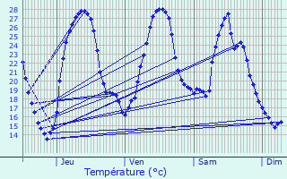 Graphique des tempratures prvues pour Montignac-Toupinerie