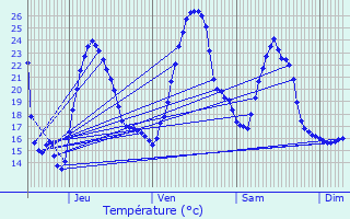 Graphique des tempratures prvues pour Amorots-Succos