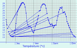 Graphique des tempratures prvues pour Cuzorn