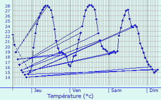 Graphique des tempratures prvues pour Tombeboeuf