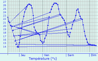 Graphique des tempratures prvues pour Ger