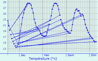 Graphique des tempratures prvues pour Marimbault