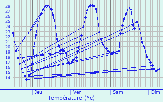 Graphique des tempratures prvues pour Gontaud-de-Nogaret