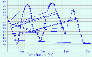 Graphique des tempratures prvues pour Juillan