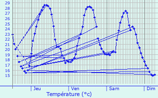 Graphique des tempratures prvues pour Madaillan